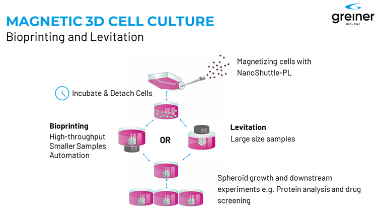 3D cell culture - Spheroids - Organoids : M3D Greiner Bio-One Kit 